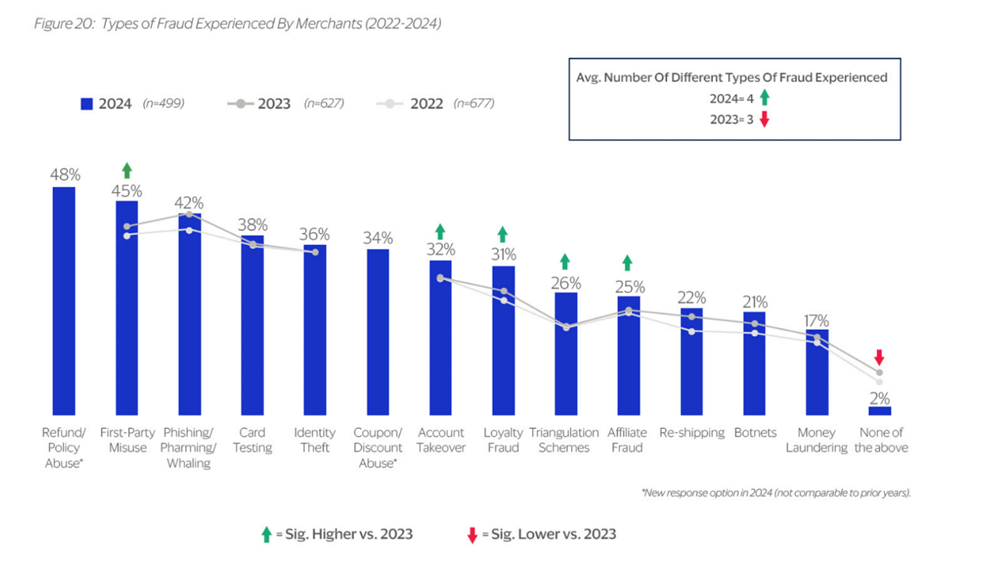 Bar graph showing types of fraud experienced by merchants